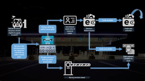 rfid based toll gate system ppt|electronic toll collection ppt.